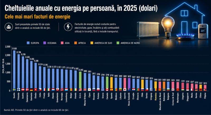 Suedia are cele mai mari costuri cu energia, pe persoană